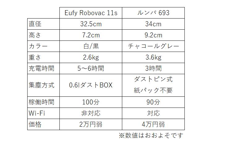 EufyRobovac11sとルンバ693比較