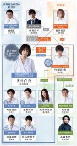 ドラマドクターホワイトの相関図