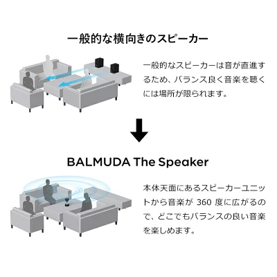 バルミューダ・ザ・スピーカー　BALMUDA The Speaker（M01A-BK）音の向き　指向性