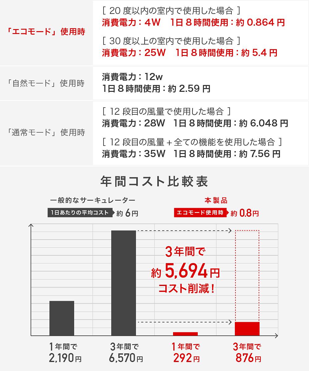 エペイオス 除菌サーキュレーターファン HM702A　消費電力　比較